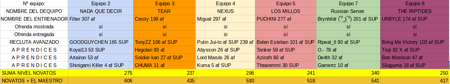 Equipos del I Torneo Dota2 Canarias