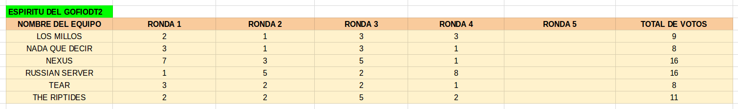 Clasificación tras la 4ª ronda al Equipo poseedor del Espíritu del GofioDT2