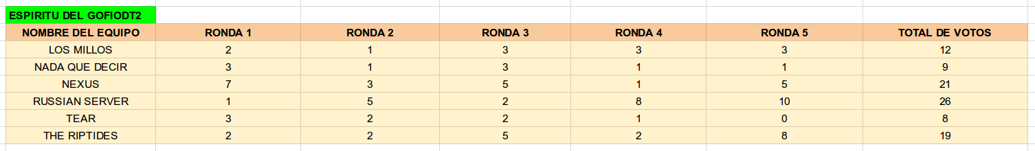 Recuento de votos tras la quinta ronda