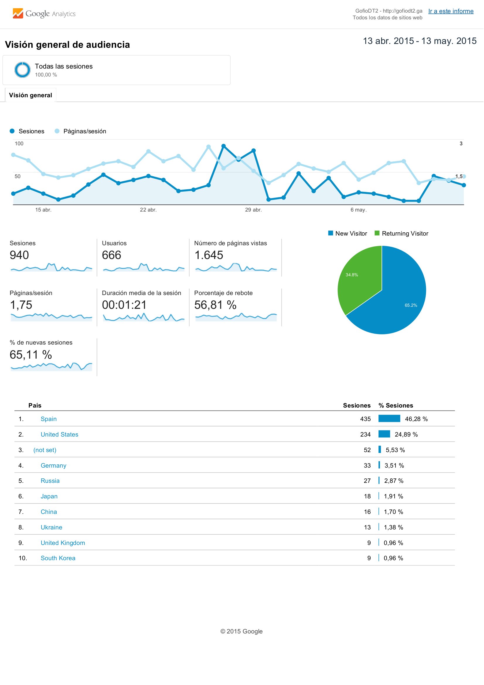 Visitas a la web de GOFIODT2 desde su creación