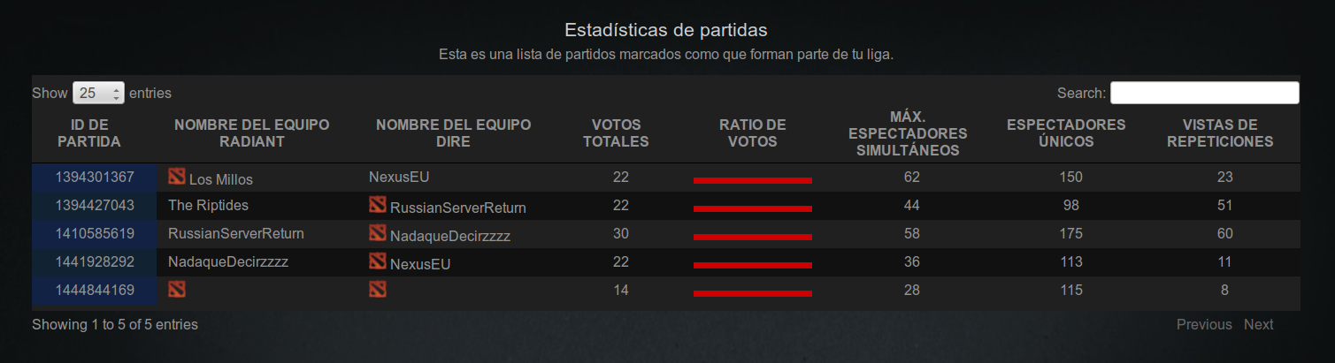 Audiencia del I Torneo de Dota 2 Canarias