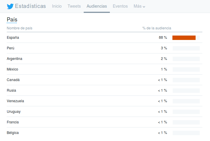 Balance Twitter Audiencia Geo