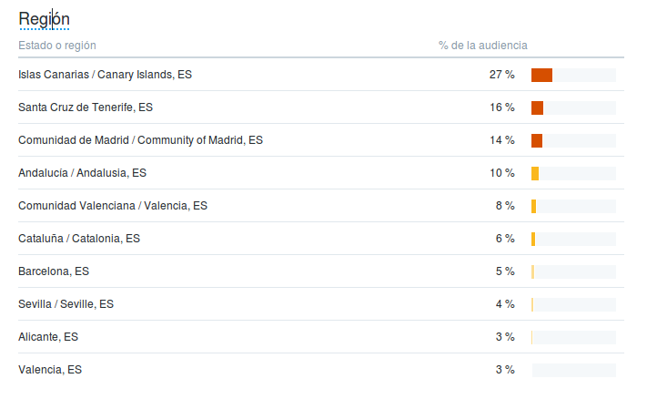 Balance Twitter Regiones